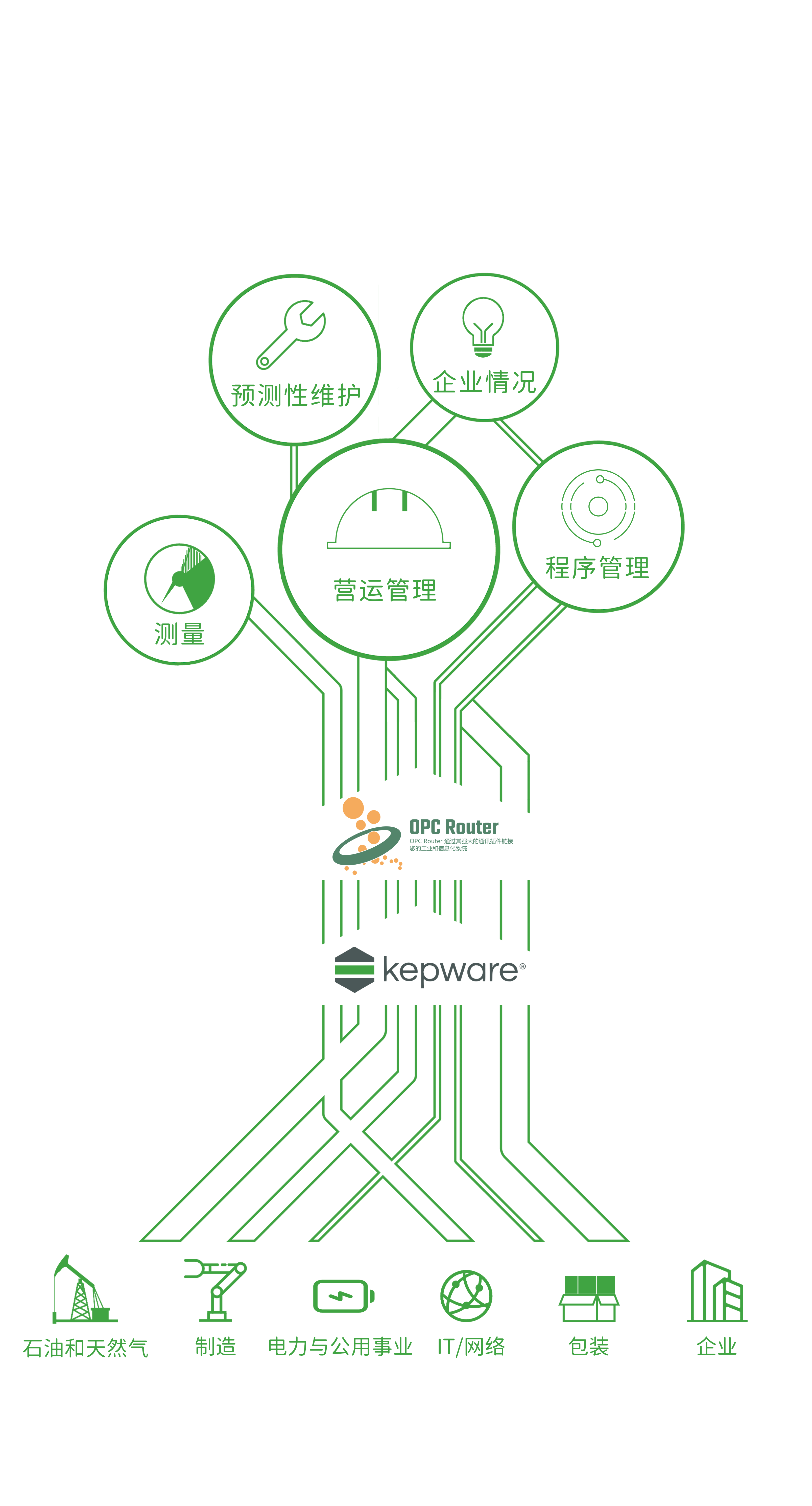 KEPWARE+ROUTER